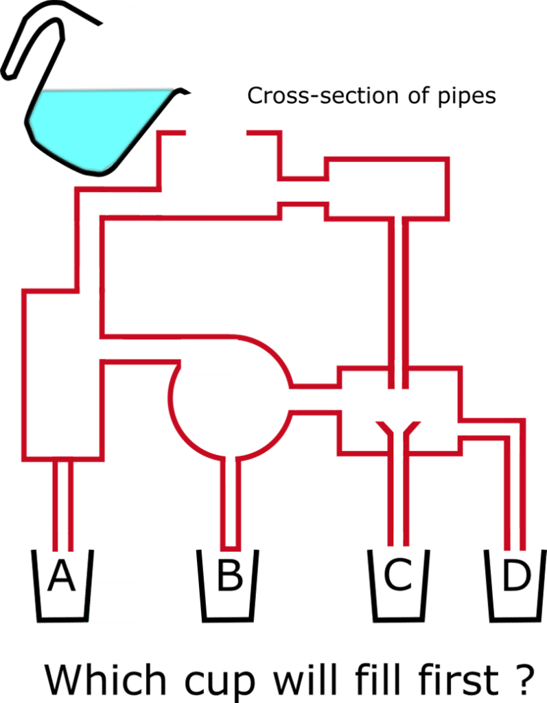 Water pipe puzzle: which cup will fill first?