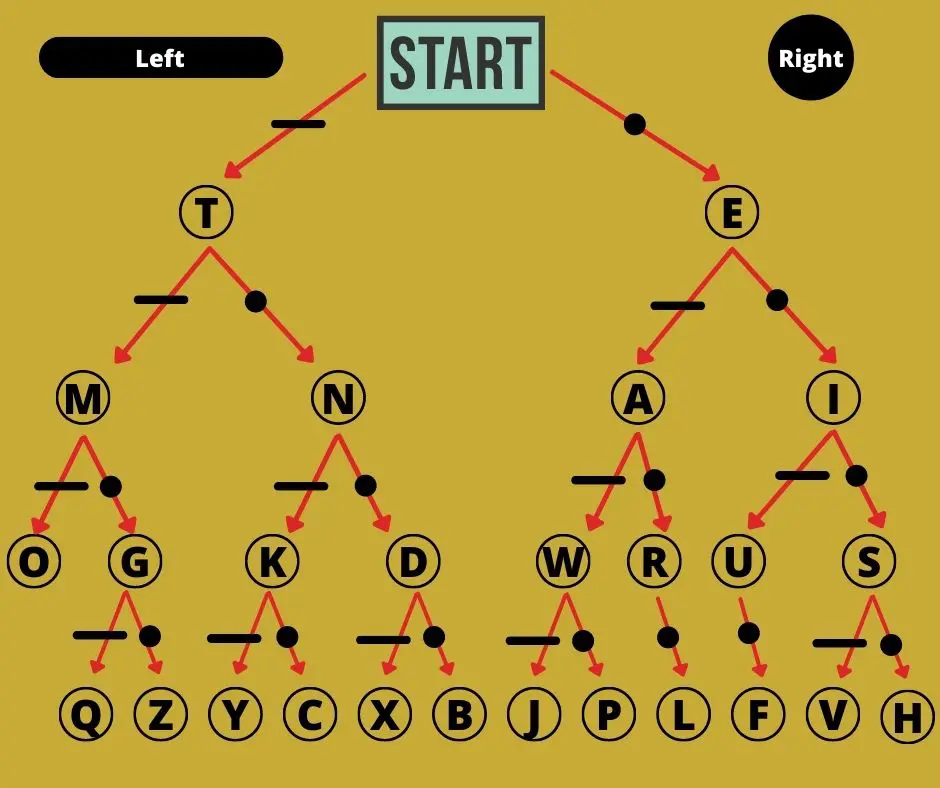Morse code tree diagram for decoding
