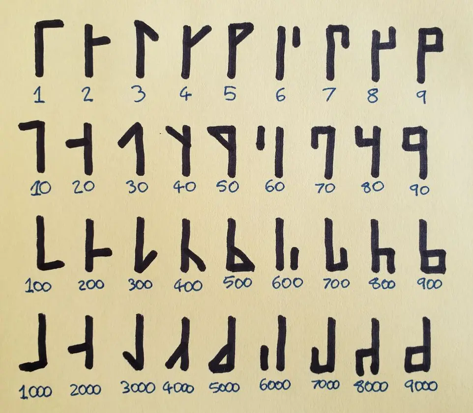 Chart of Cistercian numeral marks for 1 to 9 in each quadrant