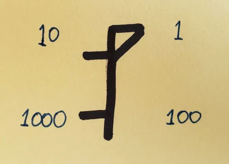Cistercian numeral showing which quadrant holds ones, tens, hundreds and thousands