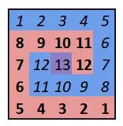 Number grid showing the two spirals, with cell 13 in the centre