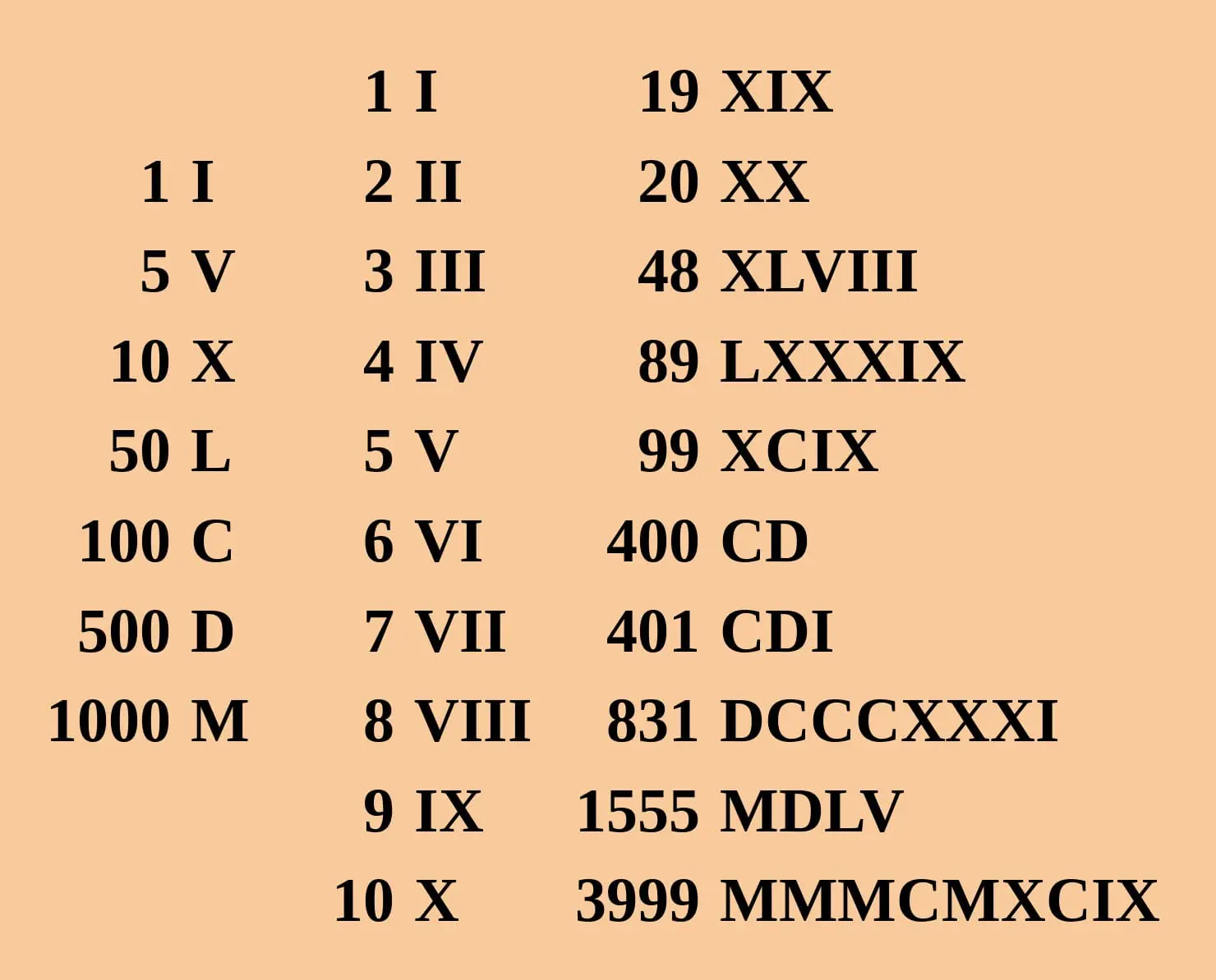 Roman numeral values guide